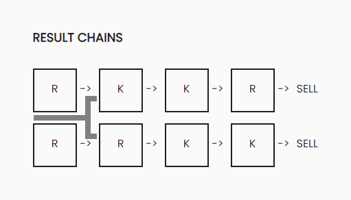 Result Chains